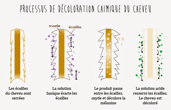 processus-de-decoloration-chimique-du-cheveu